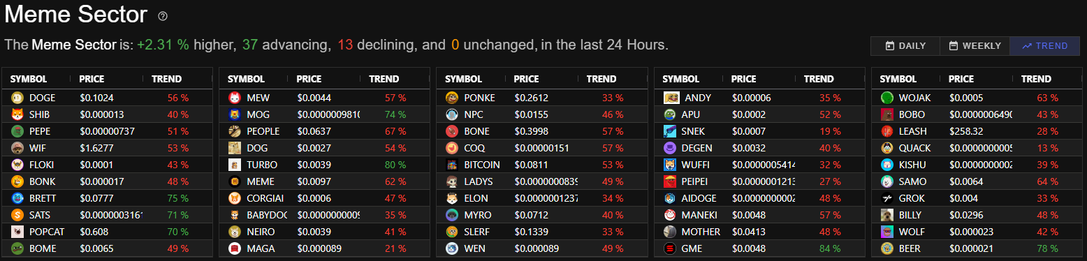 Top 50 Meme Coins Listing and Prices